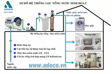 Hệ lọc tổng cao cấp HL011- Made in USA